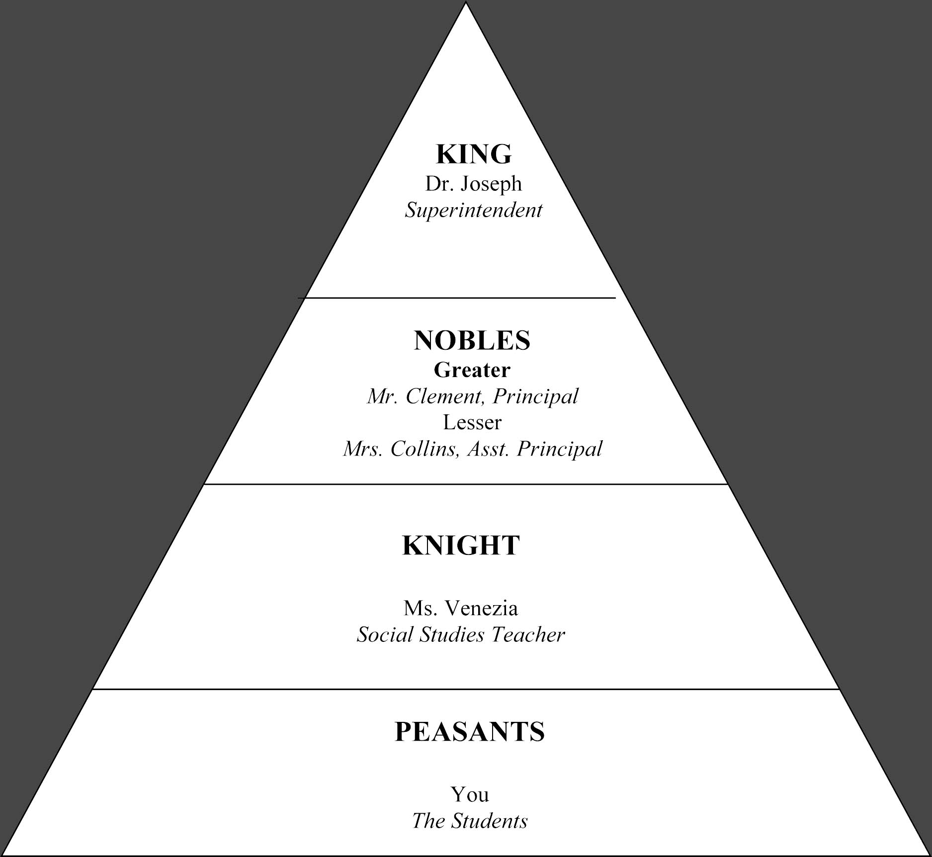 feudalism chart middle ages